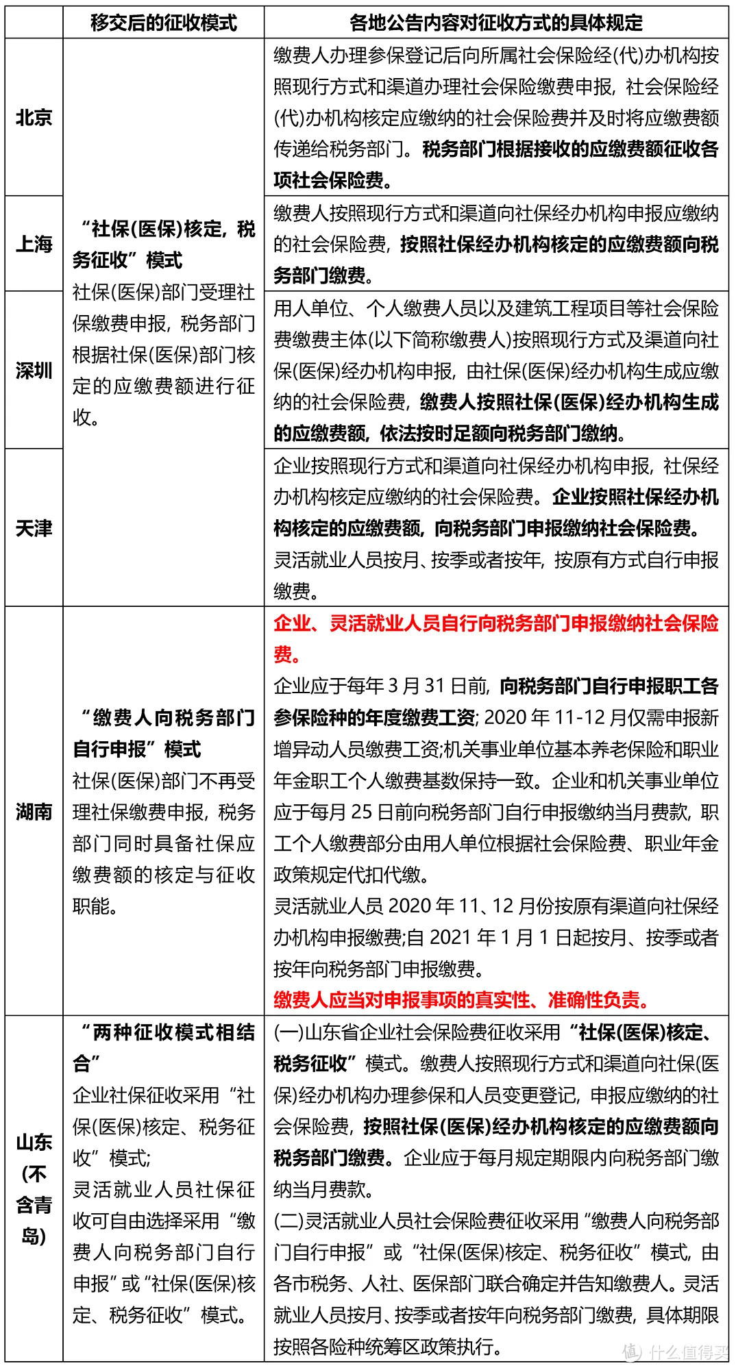 社保大变化！由税务部门统一征收！对我们有啥影响？