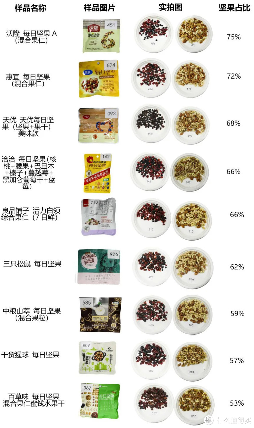 ▲混合坚果中坚果占比