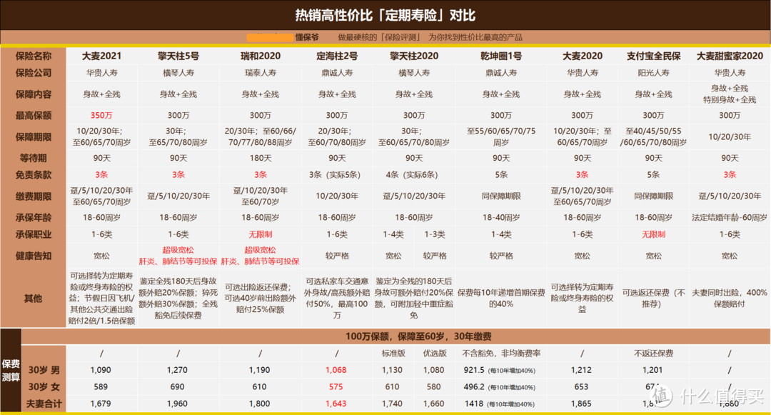 全新升级！定期寿险的性价比之王：大麦2021