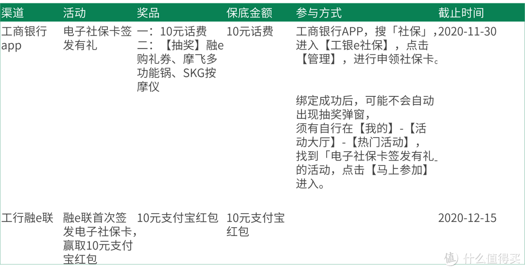 捡福利攻略！各家电子社保卡红包活动，一文理清，不留遗憾~