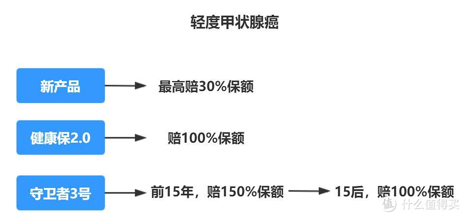 二姐聊保障 篇二百五十一：得了癌症也能买的重疾险，即将下降了