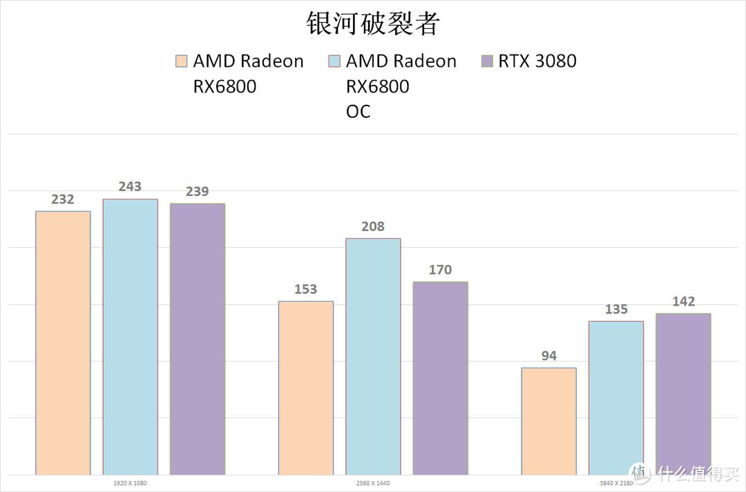 新三叉戟的最后一环补上了，3A 平台有加成了——RX 6800显卡实测