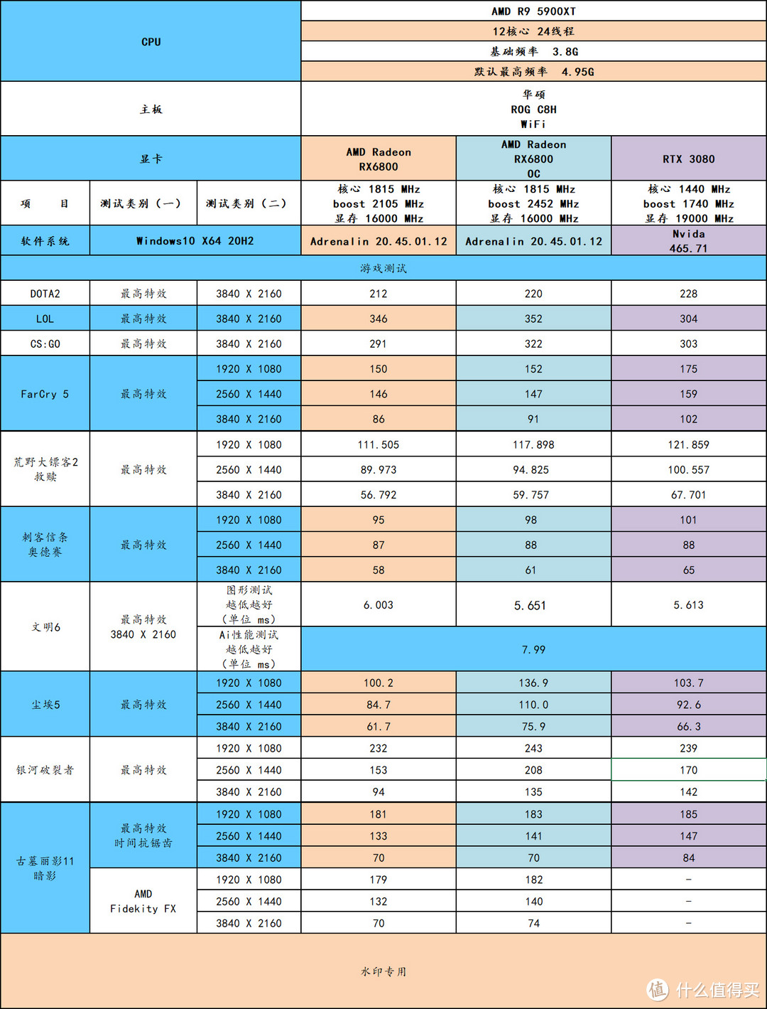 新三叉戟的最后一环补上了，3A 平台有加成了——RX 6800显卡实测