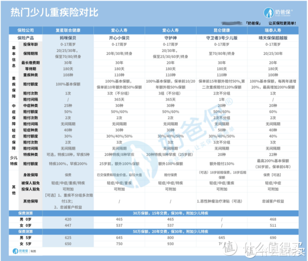 复星联合妈咪保贝正式上调保额，这个消息是好还是坏？