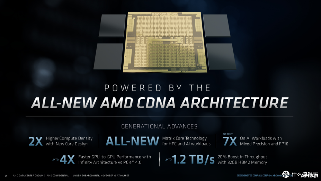 AMDInstinct MI100:首款突破10TFlops FP64数据中心显卡