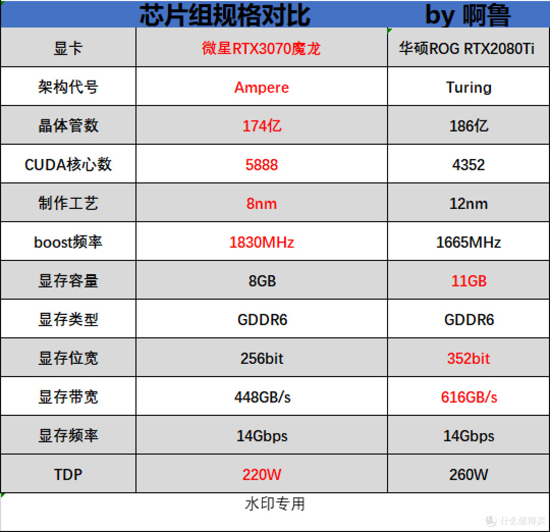 上代旗舰哭晕在厕所 RTX3070大战2080Ti