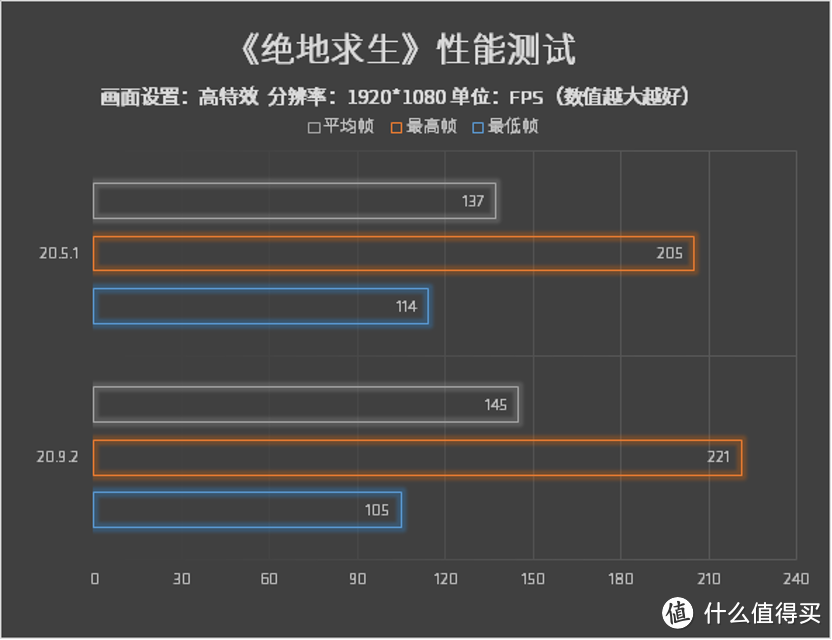 AMD肾上腺素20.9.2版驱动游戏实测：10%性能提升