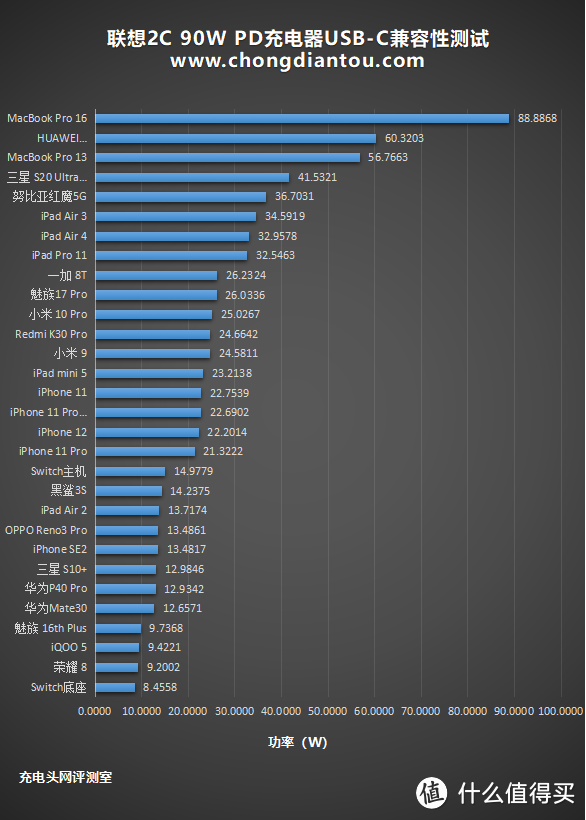 拯救者电竞手机Pro专用：联想90W 2C 氮化镓充电器评测