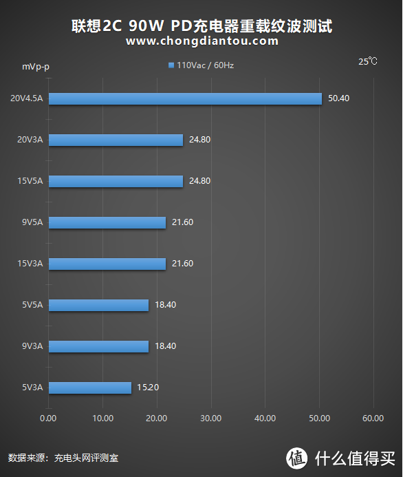 拯救者电竞手机Pro专用：联想90W 2C 氮化镓充电器评测