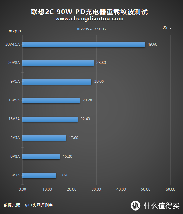 拯救者电竞手机Pro专用：联想90W 2C 氮化镓充电器评测