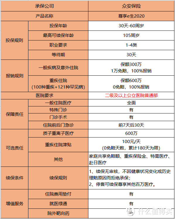 众安尊享e生2020医疗险，过气网红？它背后可是腾讯和蚂蚁集团！