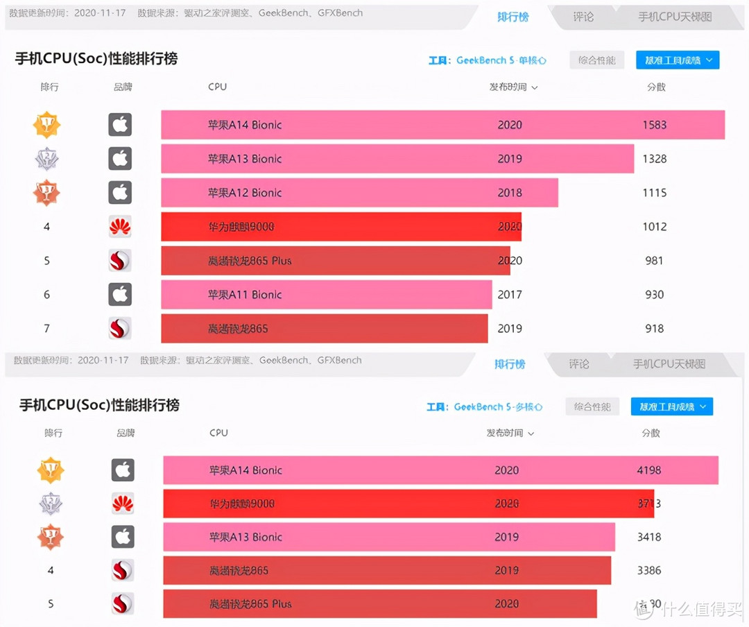 骁龙875跑分曝光！性能不如麒麟9000，和A14差距明显