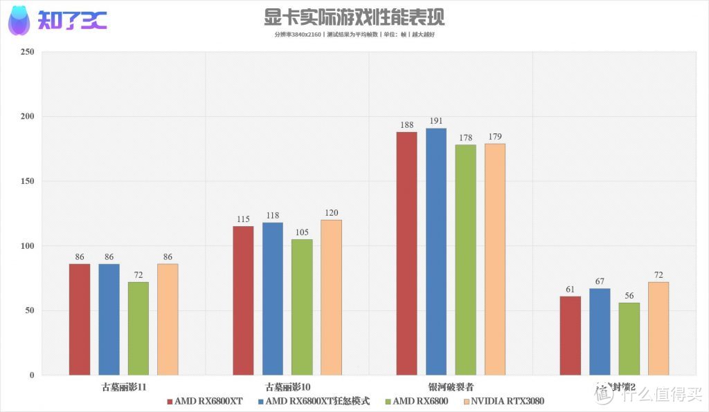 A卡的逆袭！AMD RX6800XT&6800显卡首发评测