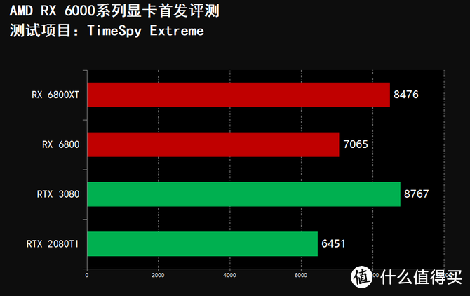 令人惊叹的华丽反杀 AMD RX6000系列显卡首发评测