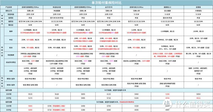 全面测评157款重疾险，选出2020年11月性价比之王