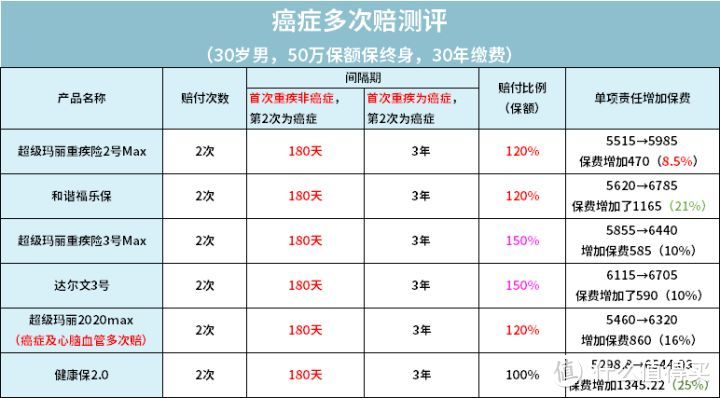 全面测评157款重疾险，选出2020年11月性价比之王