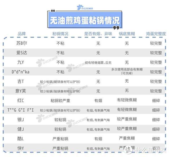 12款辅食锅测评：无油煎鸡蛋，这几款粘到不行！