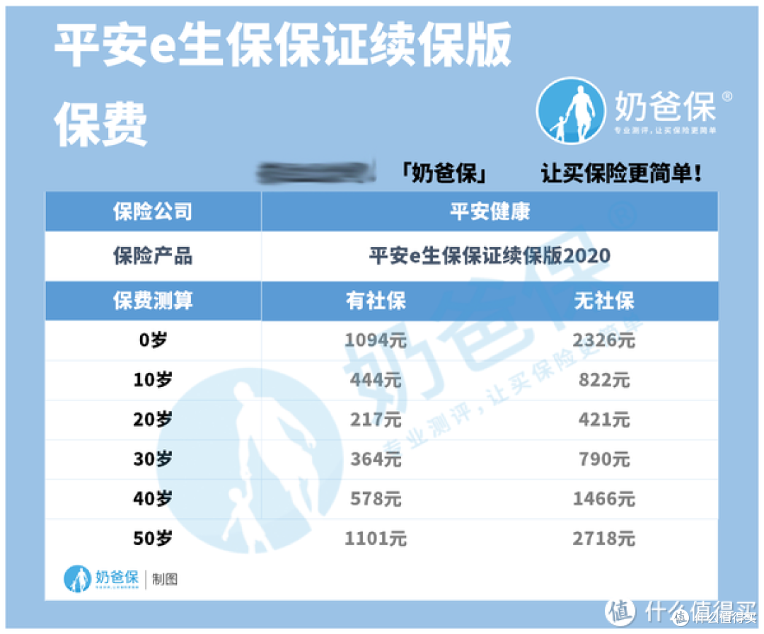 平安e生保保证续保版费率表怎么样?附保障分析