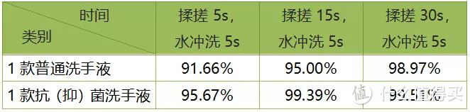 你真的买对用对洗手液了吗？这几款除菌效果好！