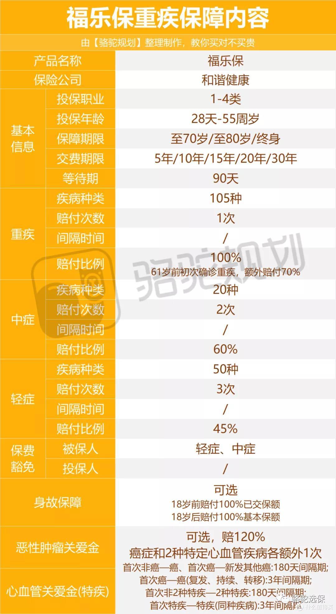 骆驼规划:和谐健康新推福乐保多方位测评,有坑吗?值不值得买?