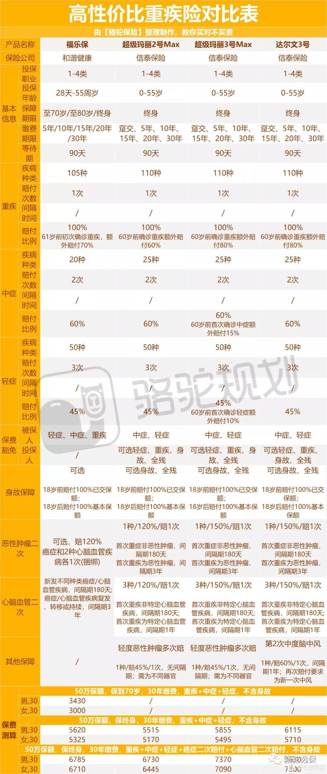 骆驼规划:和谐健康新推福乐保多方位测评,有坑吗?值不值得买?