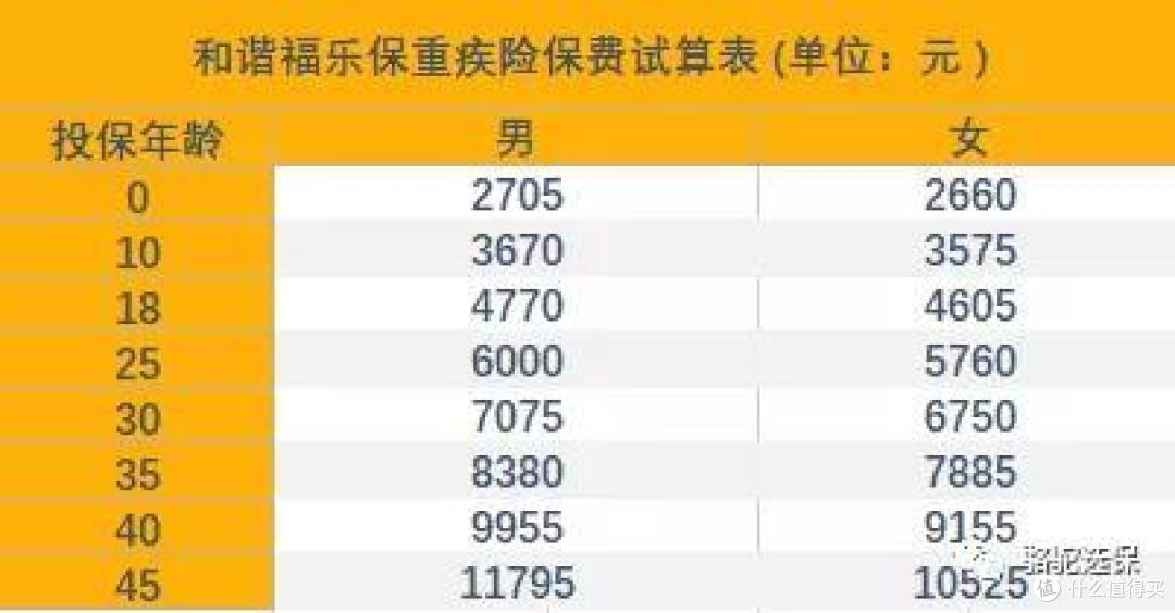 骆驼规划:和谐健康新推福乐保多方位测评,有坑吗?值不值得买?