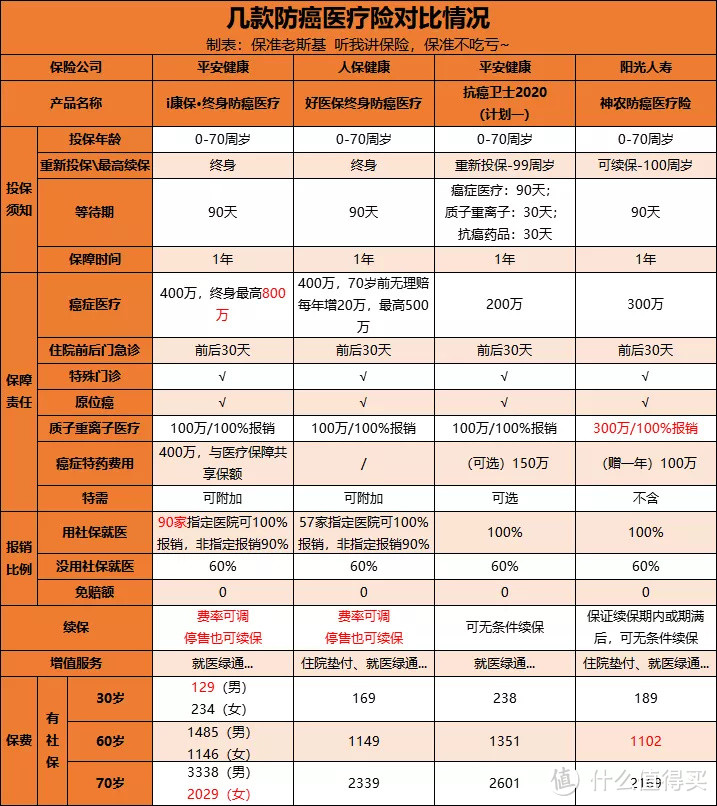 平安和支付宝硬碰硬，谁家的终身防癌更强？