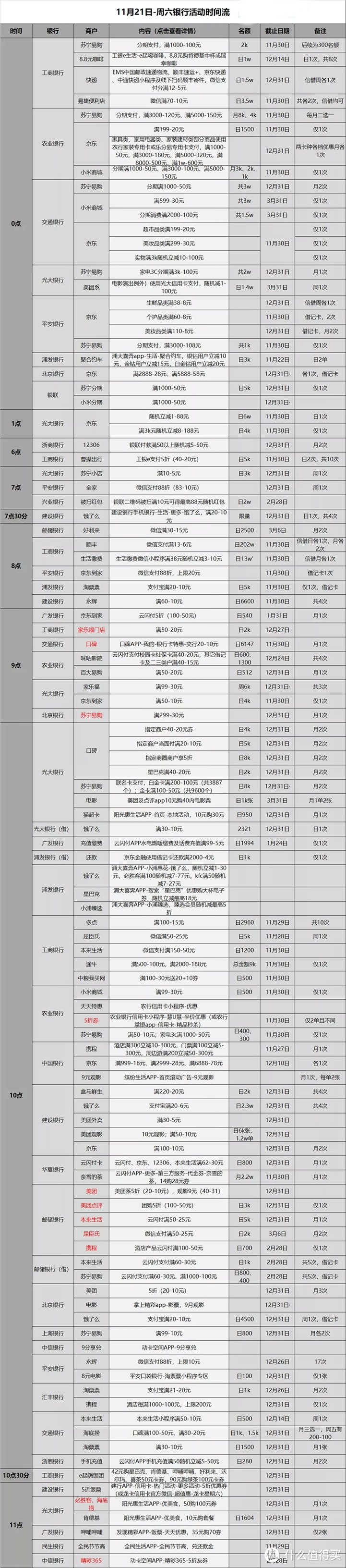 信用卡优惠活动分类汇总-2020.11.21