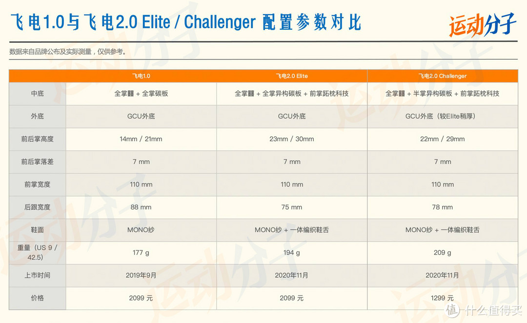 以飞电2.0 Elite和绝影为例，谈谈李宁*级碳板跑鞋的设计思路