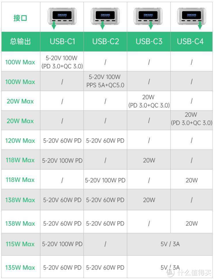 征拓SuperTank Pro移动电源评测：4口盲插100W极速快充，实时屏显，可刷固件