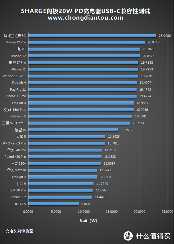 锐利异类终向性价比妥协：SHARGE 20W PD充电器评测