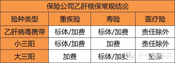 有乙肝还能买保险吗？投保思路整理（乙肝携带者/大三阳/小三阳）