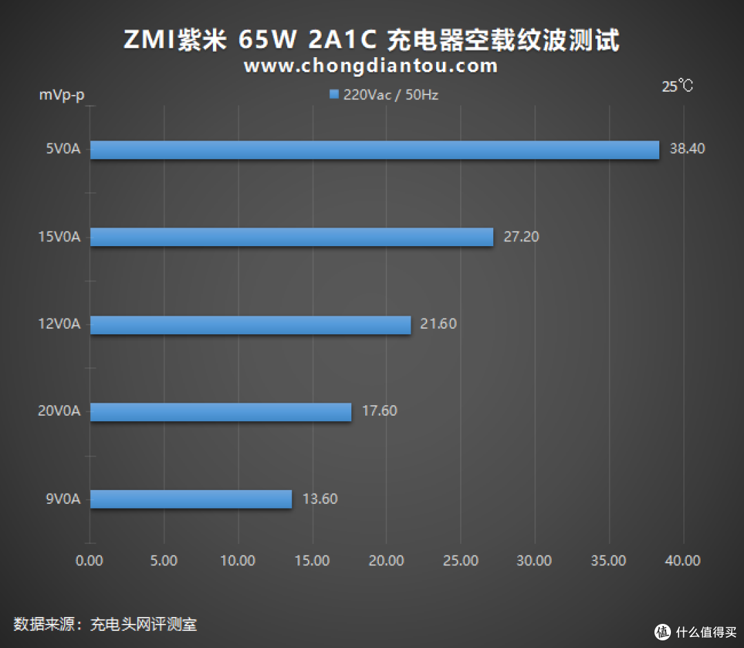 水桶充电器变身“国际达人”：ZMI 65W 2A1C 充电器HA833评测