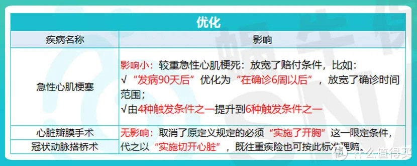 重疾险新定义后，涨价or降价？