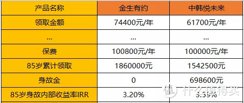 中荷金生有约VS中韩悦未来，养老金领20年还是领到100岁？