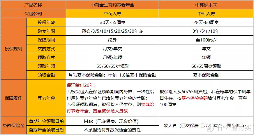 中荷金生有约VS中韩悦未来，养老金领20年还是领到100岁？