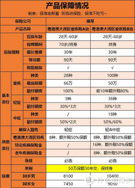 首款新重疾来了，保障一言难尽......