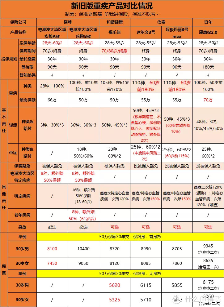 首款新重疾来了，保障一言难尽......