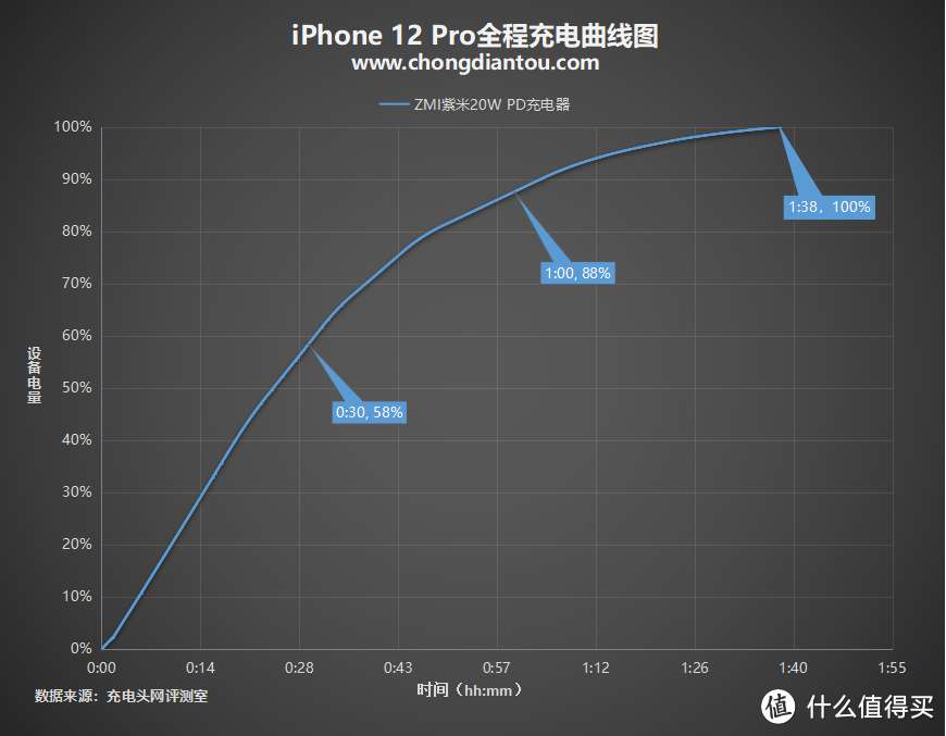 性价比终结者双星之ZMI紫米20W PD充电器