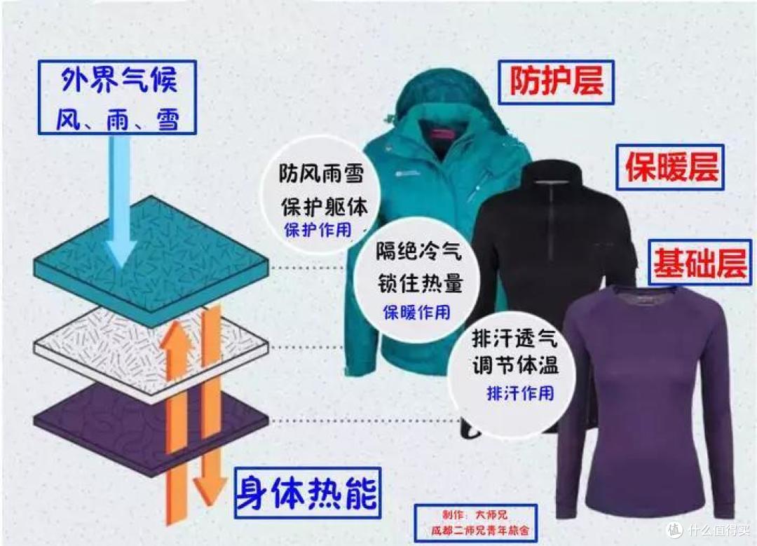 户外穿衣服的基本原则-分层着装