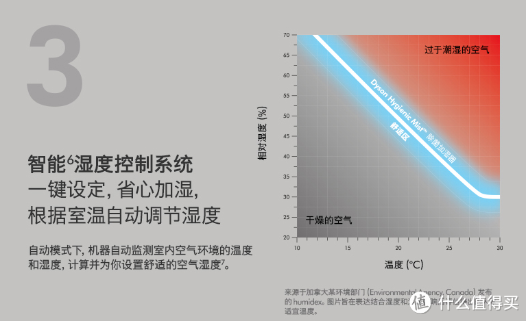 黑科技加持,全效全能,全年可用—Dyson空净产品简评
