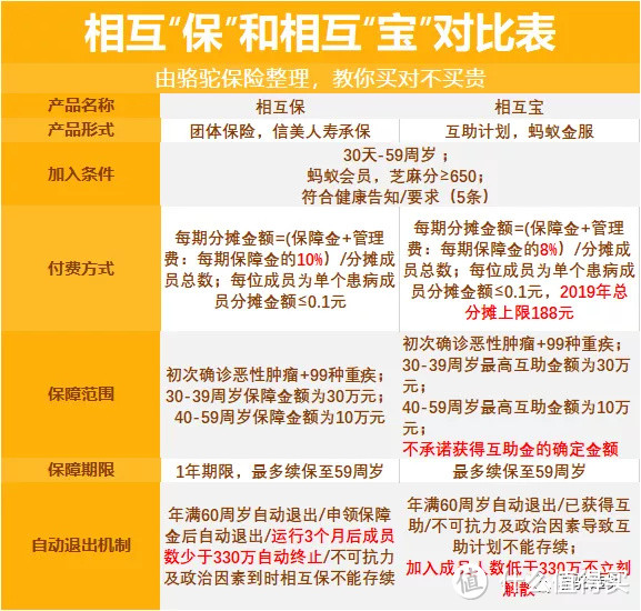 相互宝和保险一样吗？要不要加入？加了要退掉吗？