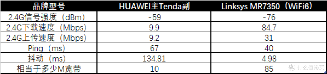 大户型的痛,我来帮你抚平——Linksys MR7350分布式路由器测评