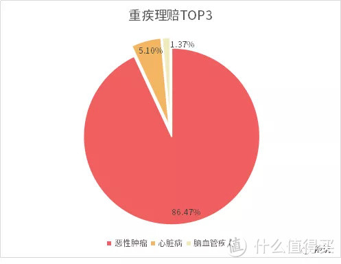 看了下经纪公司的理赔报告，还真的有点出乎我的意料——从数据看，重疾险该怎么买？