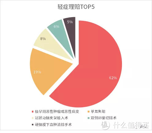 看了下经纪公司的理赔报告，还真的有点出乎我的意料——从数据看，重疾险该怎么买？