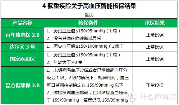 4款重疾险关于高血压智能核保结果