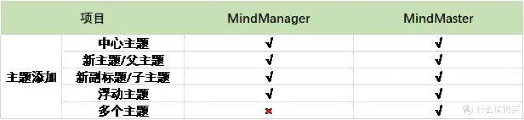 办公思维导图软件测评：MindManager VS MindMaster