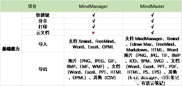 办公思维导图软件测评：MindManager VS MindMaster