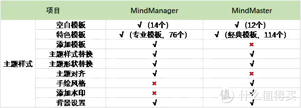 办公思维导图软件测评：MindManager VS MindMaster