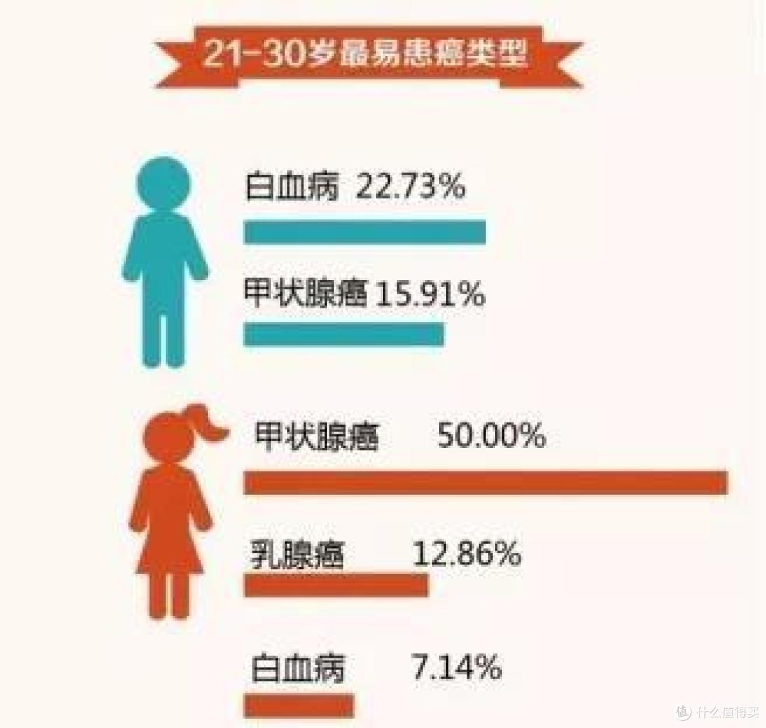 数据来源：2017,国家癌症中心发布《中国肿瘤的现状和趋势》
